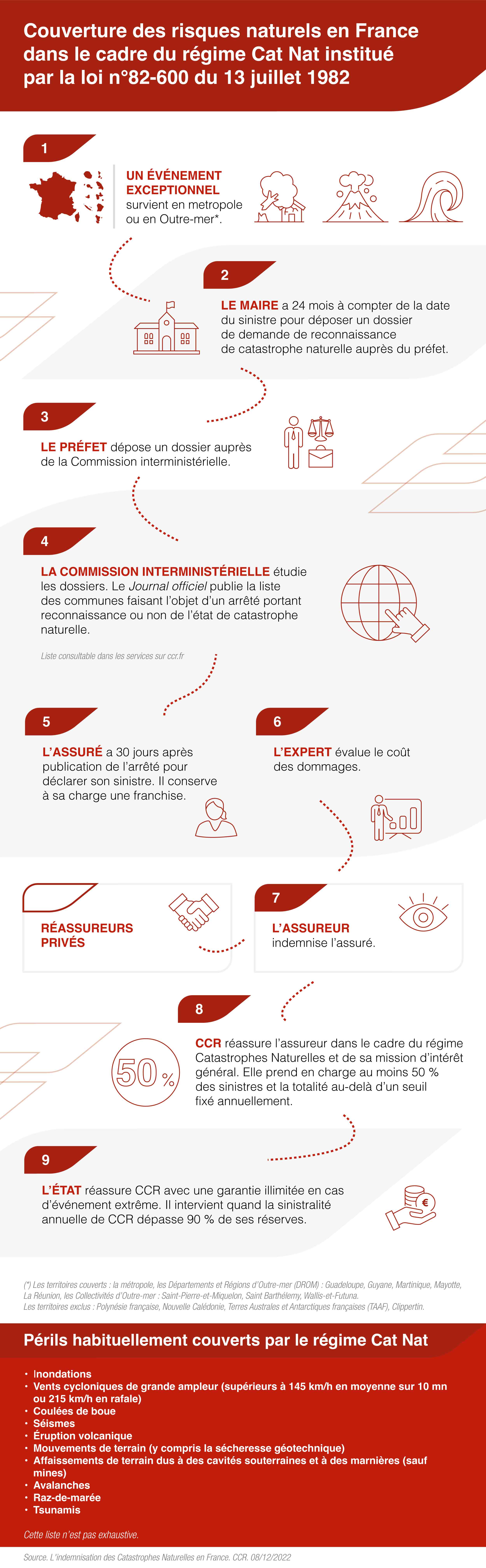 Infographie CAT NAT